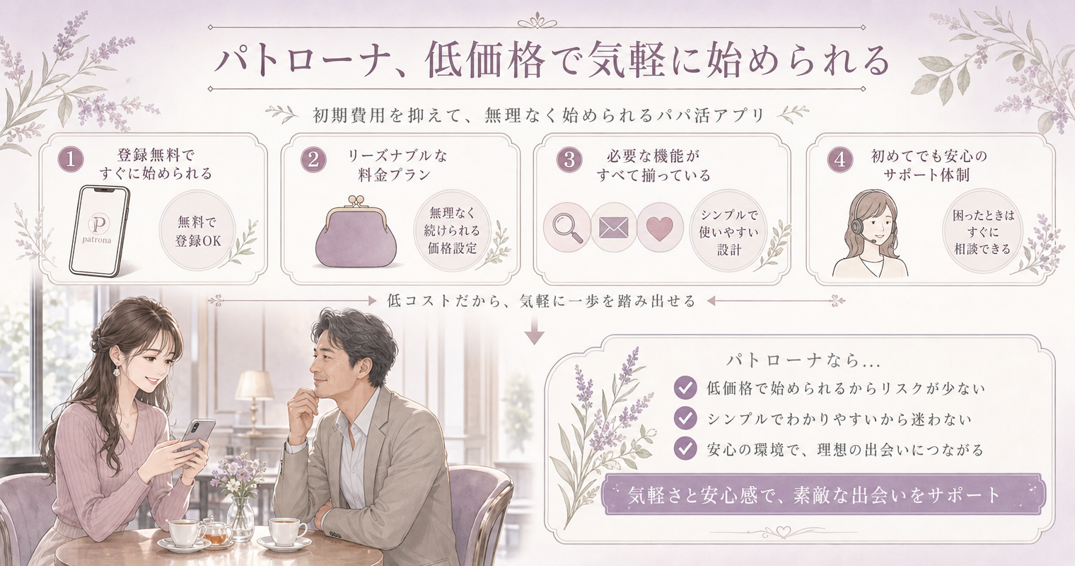 第8位:パトローナ、低価格で気軽に始められる